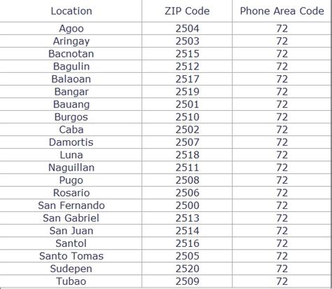 zip code pugo la union|Pugo La Union Postal / ZIP codes list .